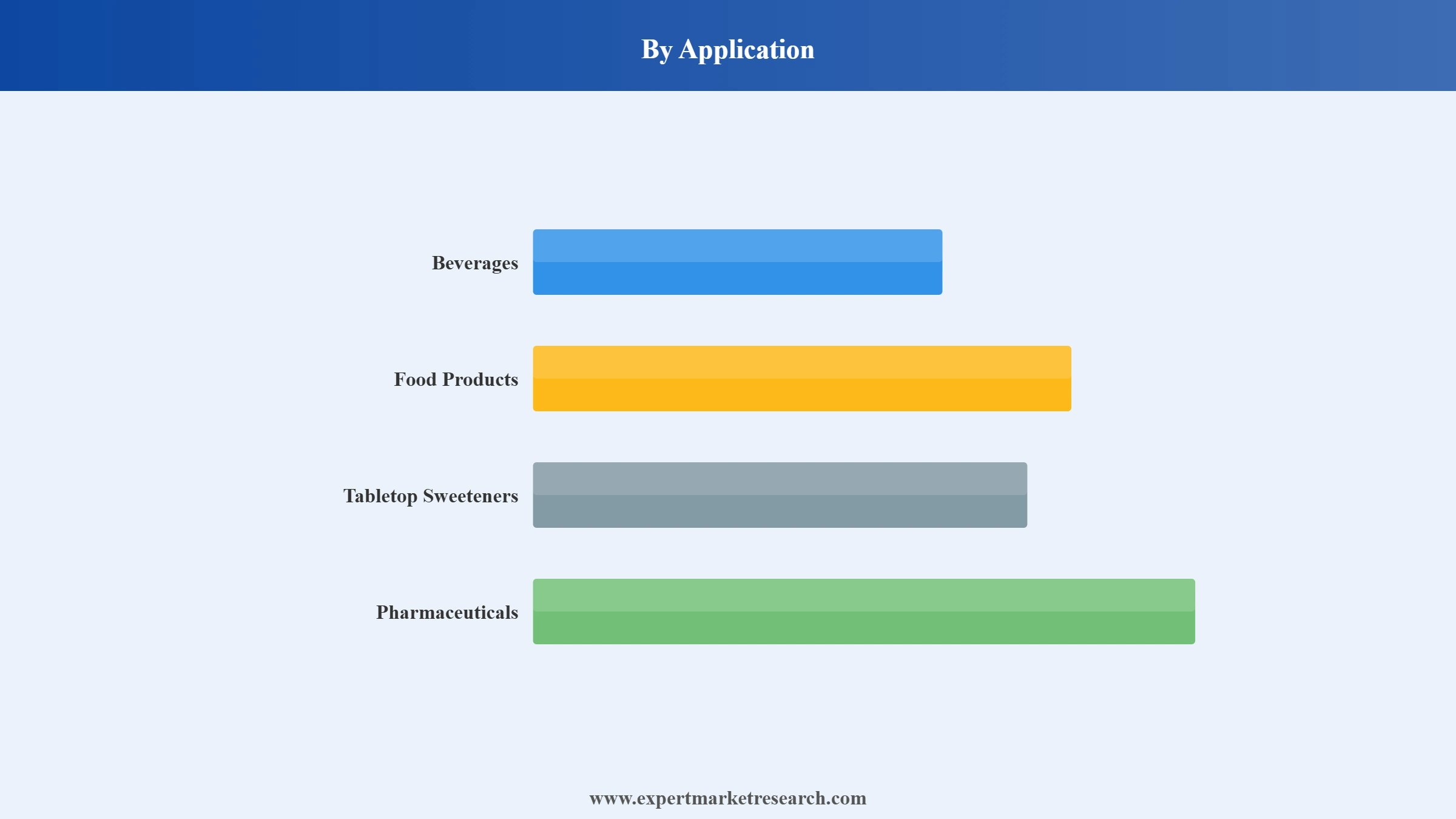 Stevia Market Segment Application