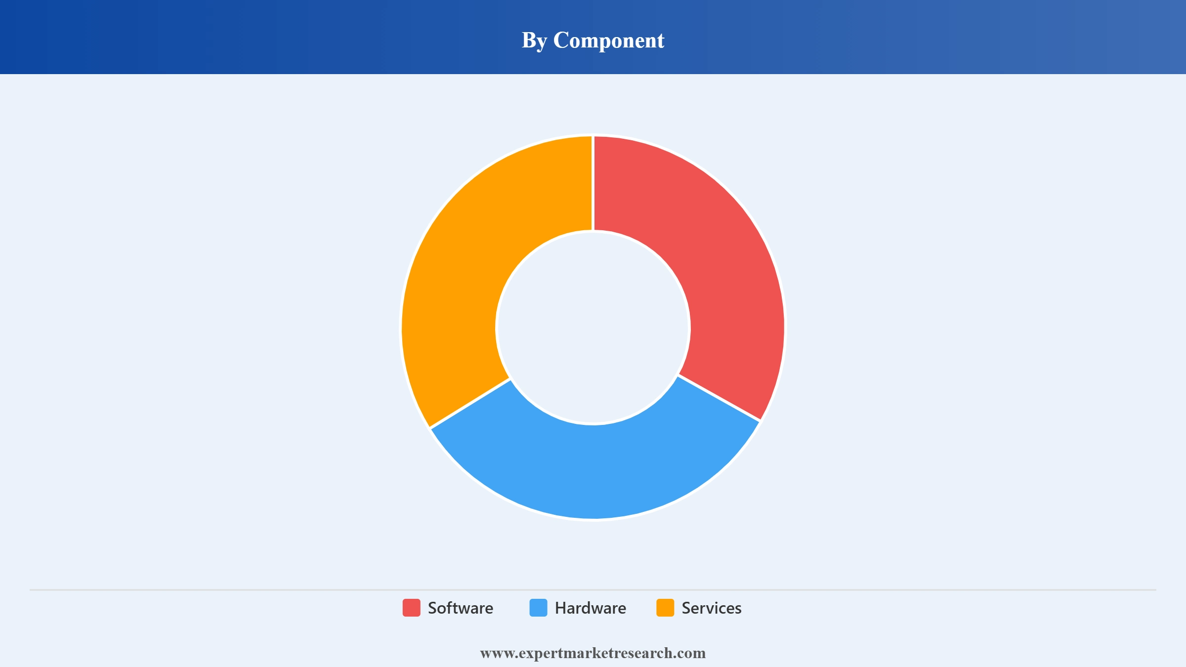 Storage Area Network Market Segment Component