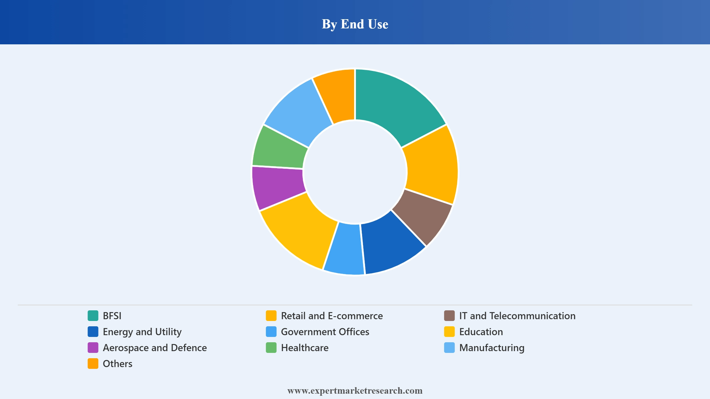 Storage Area Network Market Segment End Use