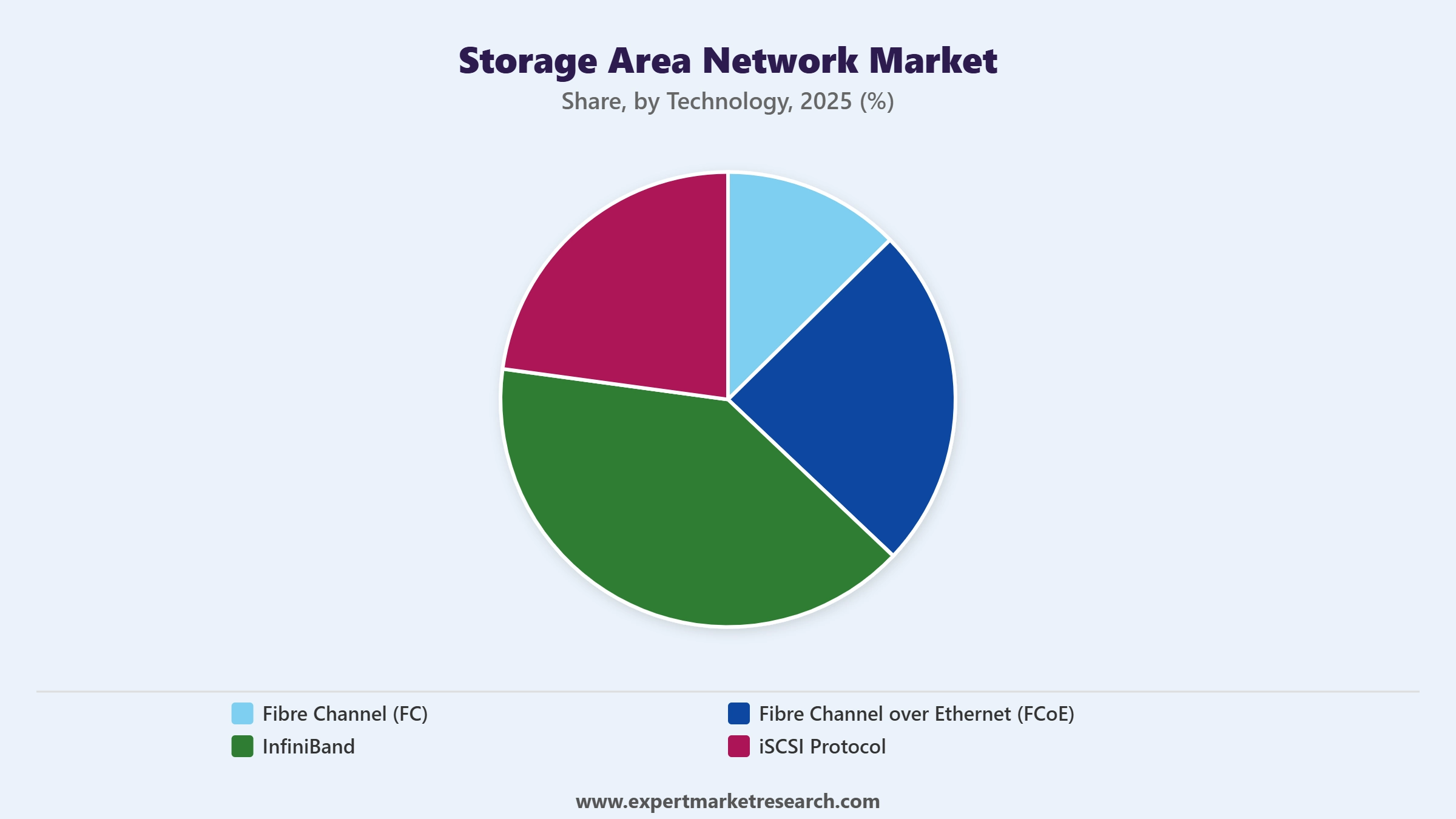 Storage Area Network Market Segment Technology