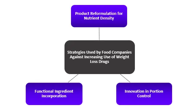 Strategic Response of Corporations by Reformulating and Shifting Portfolios