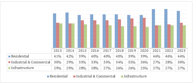 Figure: Structure of Vietnam’s Construction Sector Share by Segment (2013–2023); %