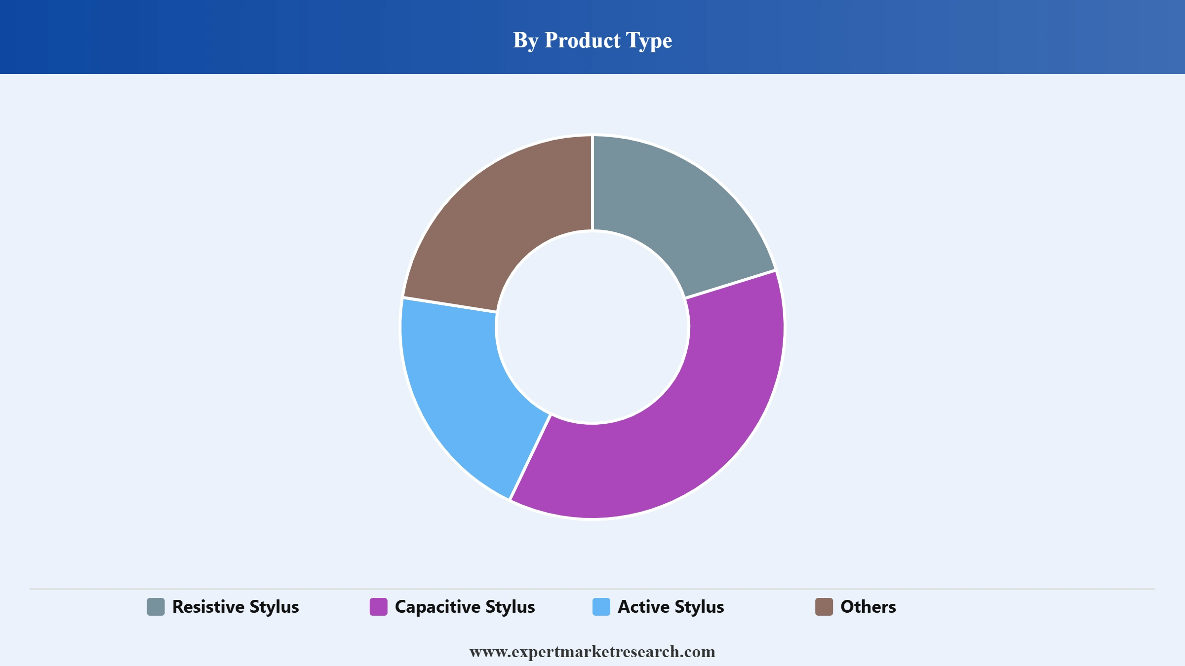 Stylus Pen Market Segment Product Type