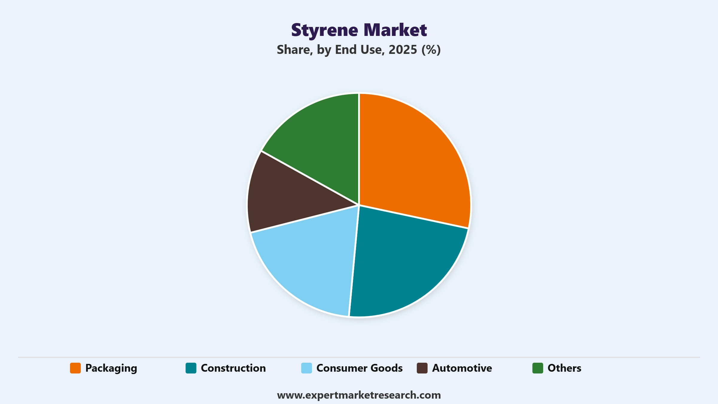 Styrene Market Segment End Use