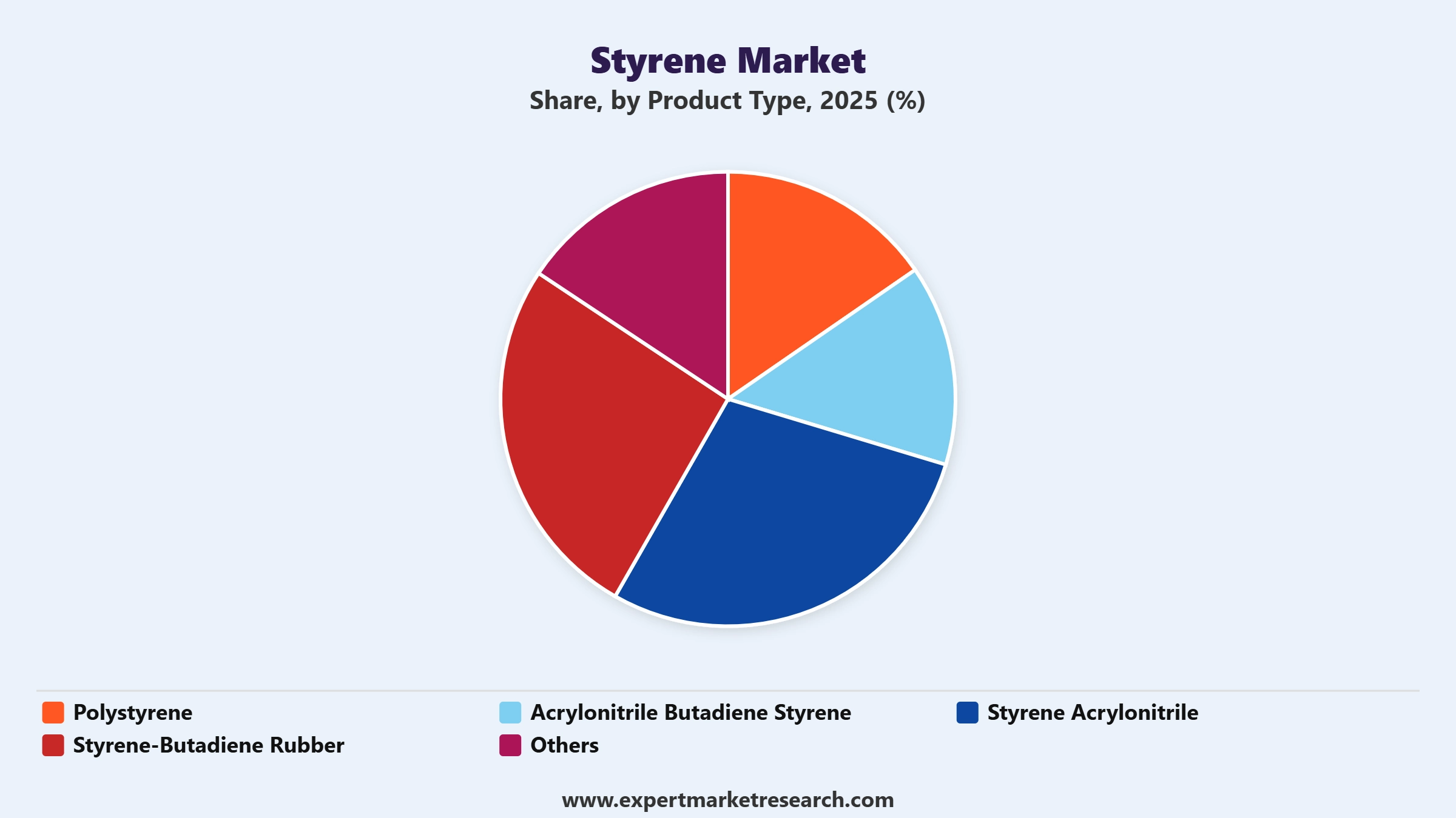 Styrene Market Segment Product Type