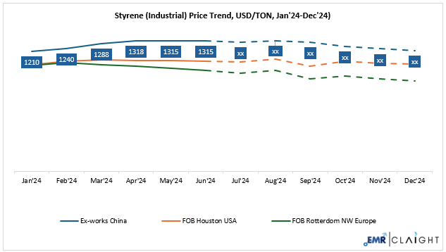 Styrene Price Forecast