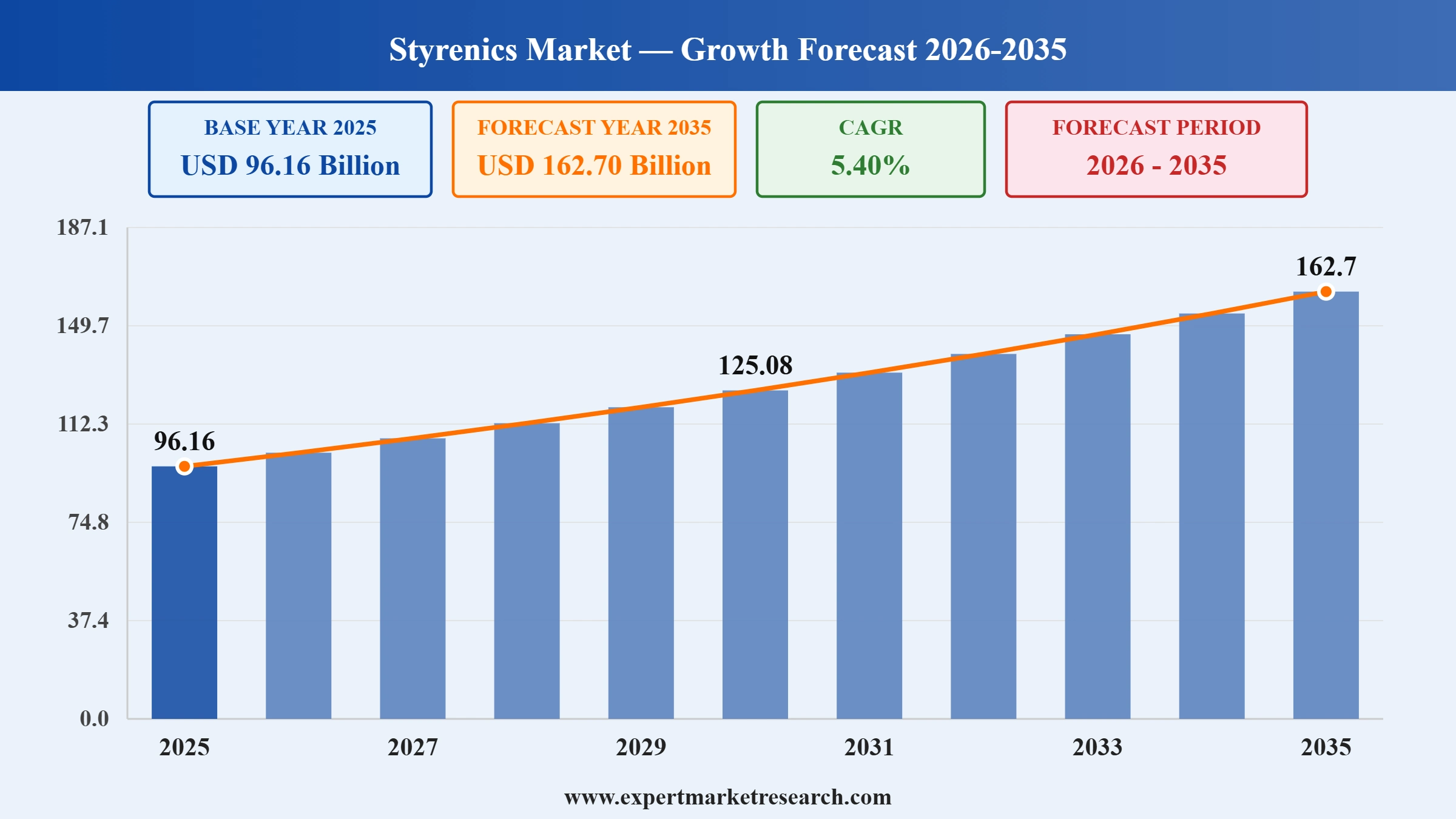 Styrenics Market Graph