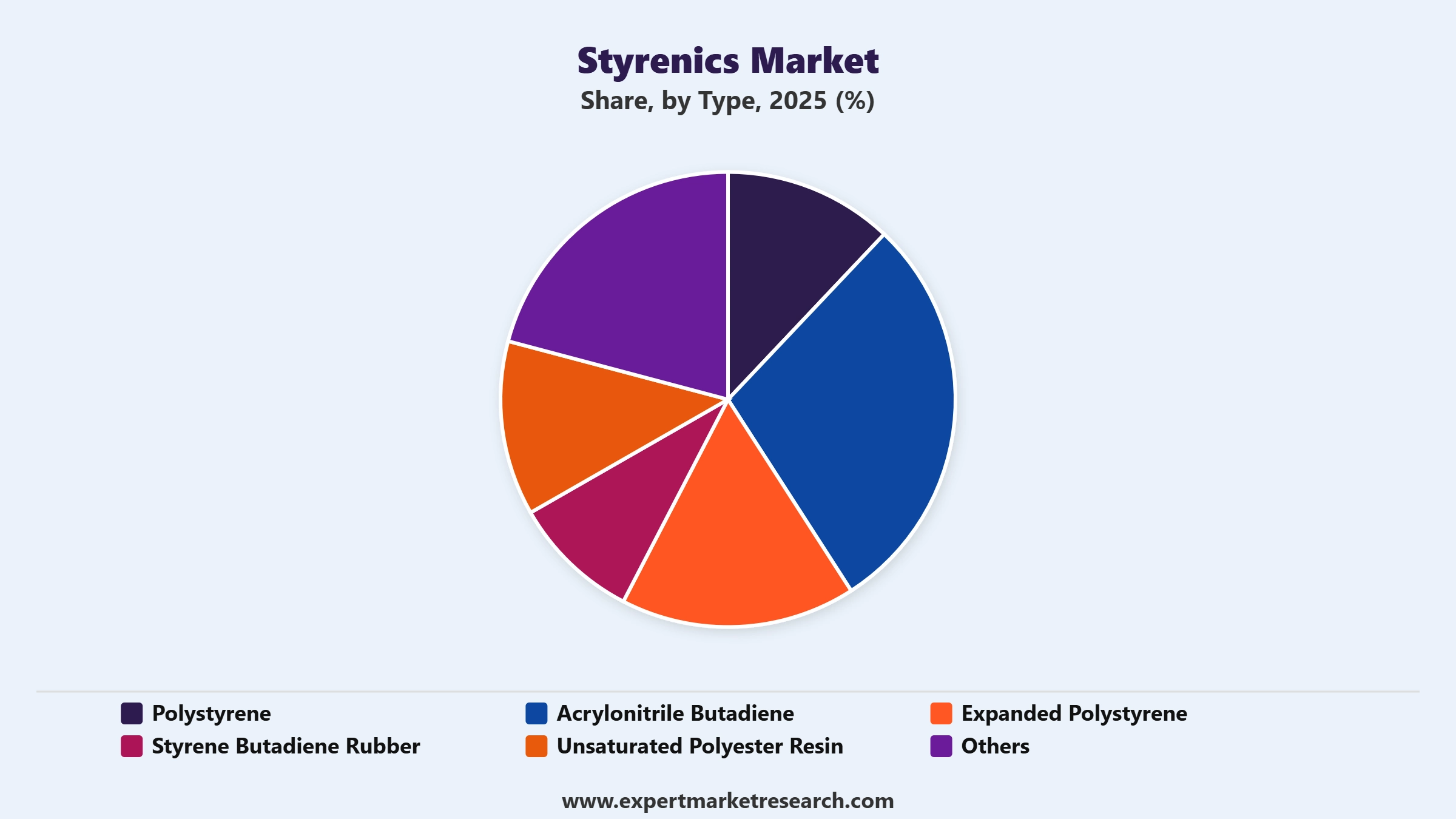 Styrenics Market Segment Type