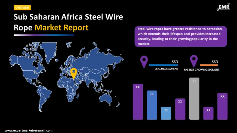 sub saharan africa steel wire rope market by region