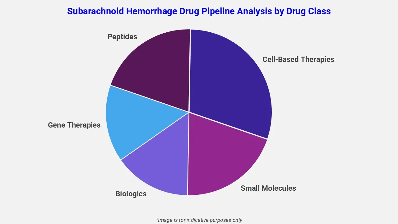 Subarachnoidalblutung Medikamenten-Pipeline-Analyse nach Wirkstoffklassen