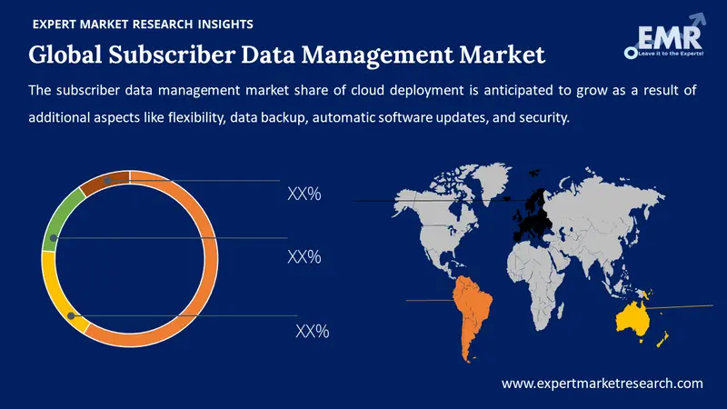 subscriber data management market by region