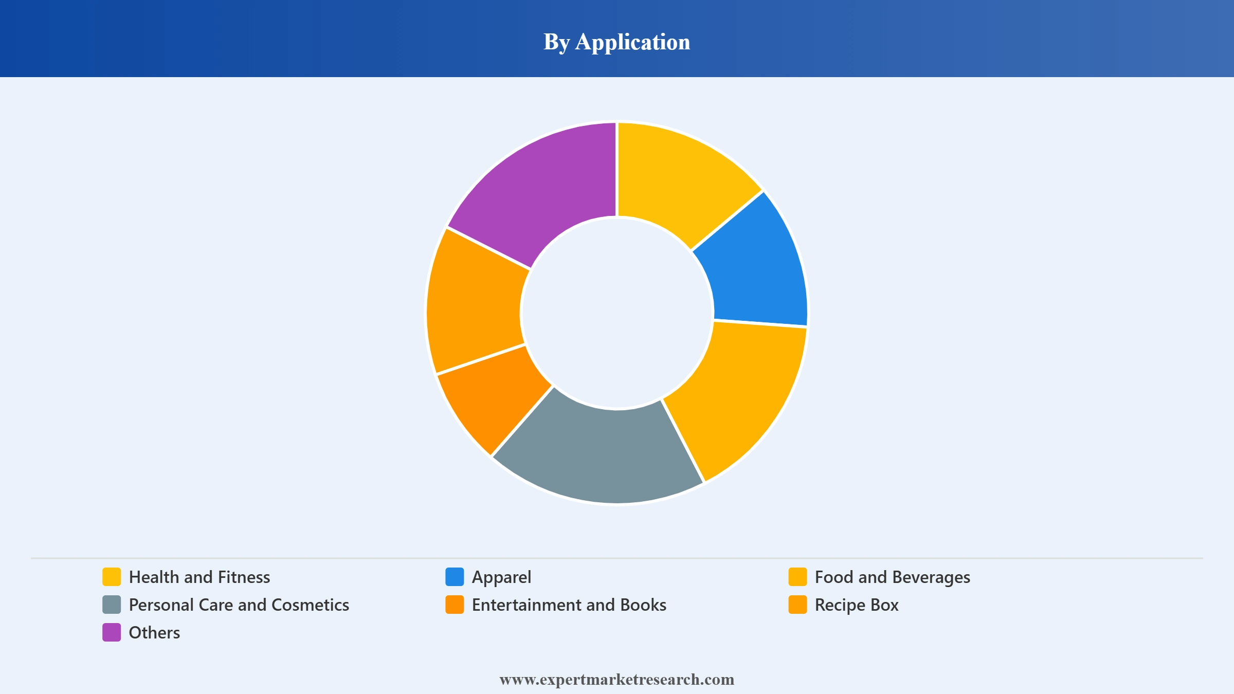 Subscription Box Market Segment Application