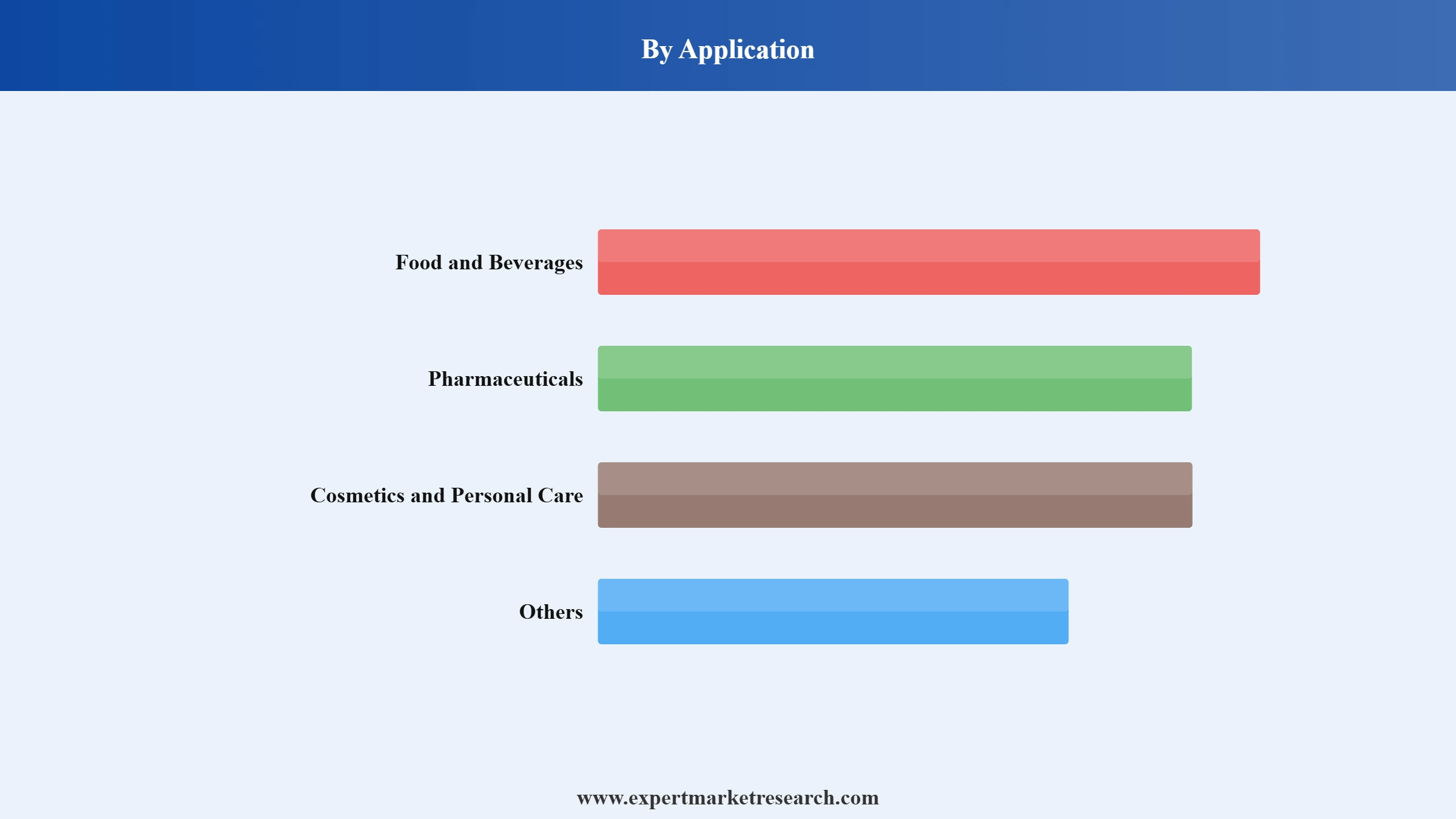 Sugar Alcohol Market Segment Application