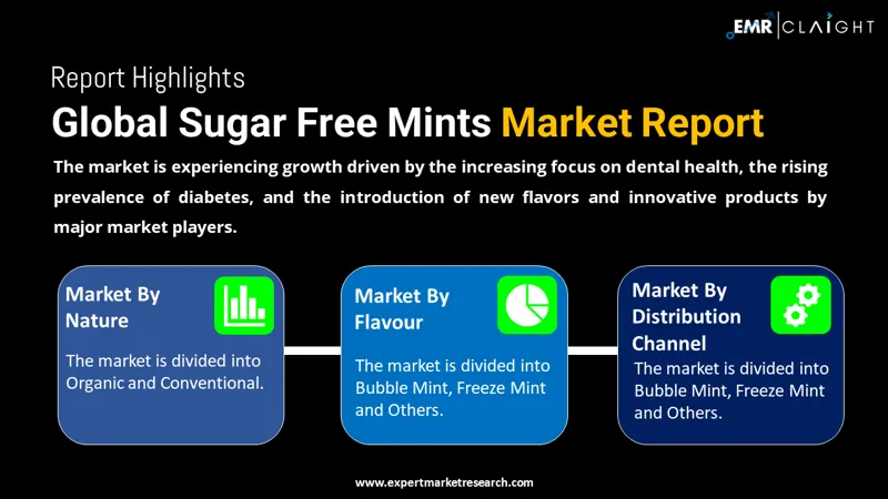 Global Sugar Free Mints Market