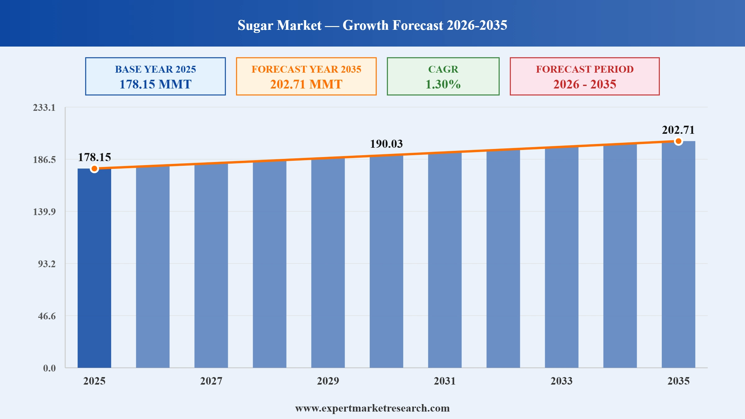 Sugar Market Graph