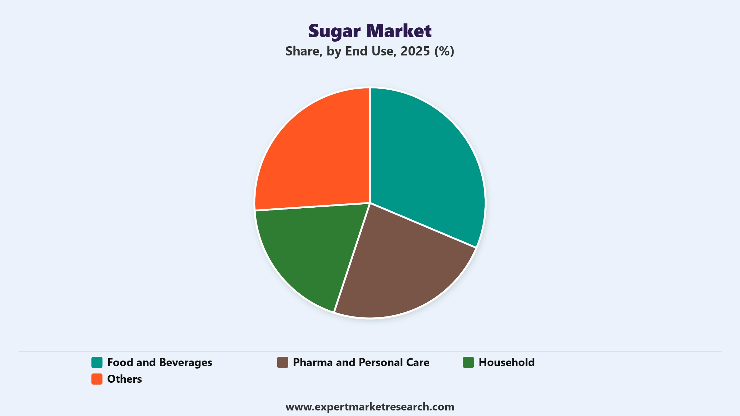 Sugar Market Segment End Use