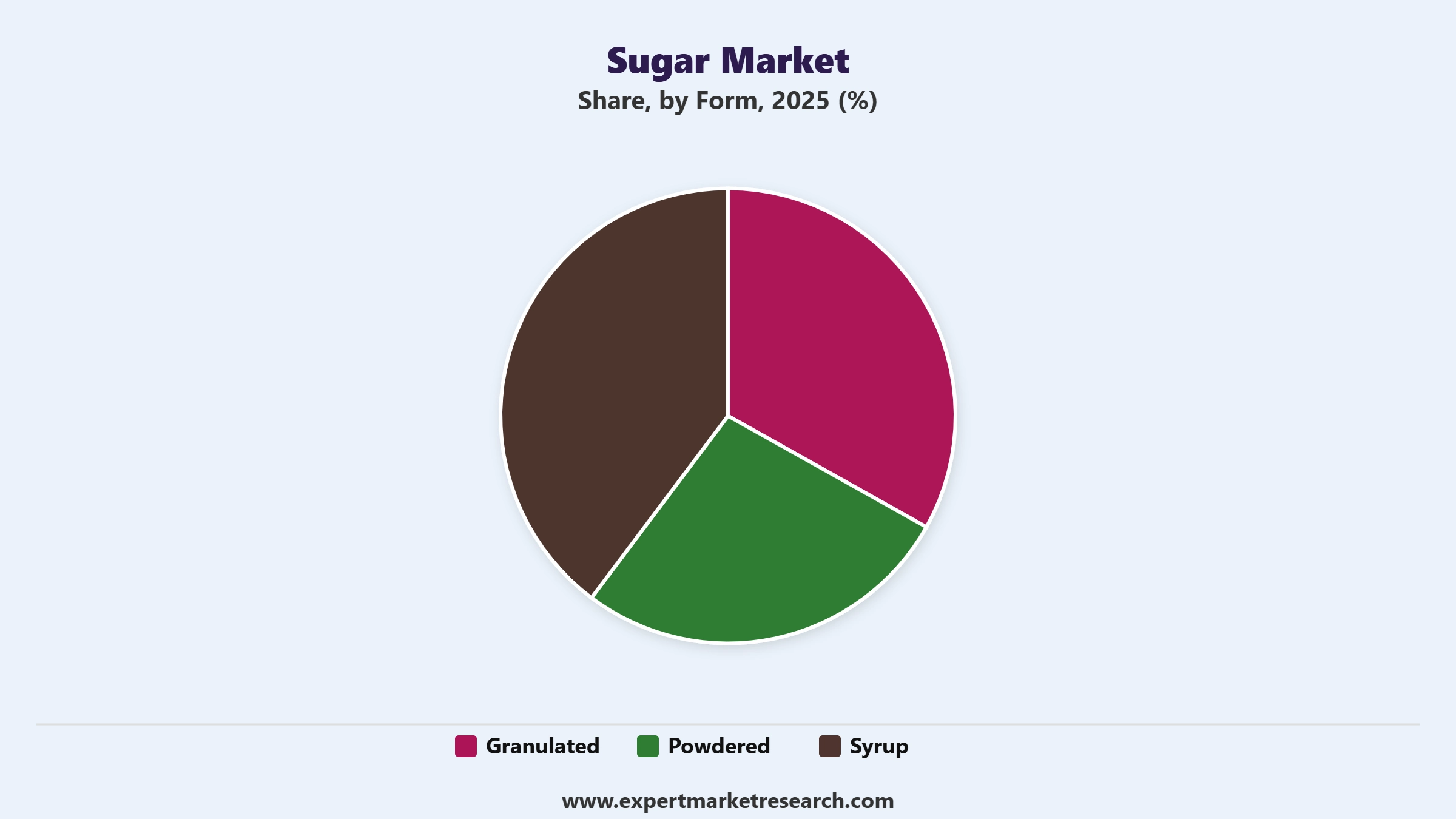 Sugar Market Segment Form