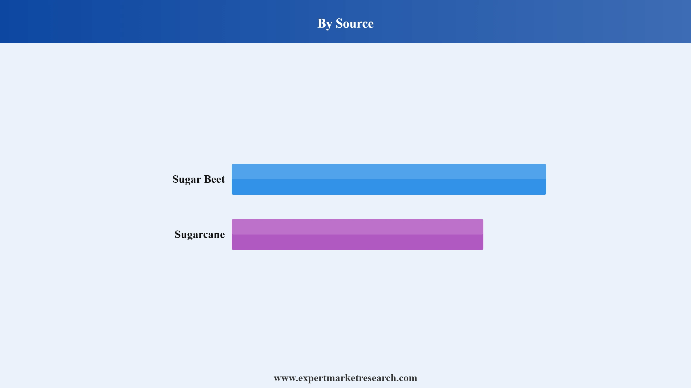 Sugar Market Segment Source