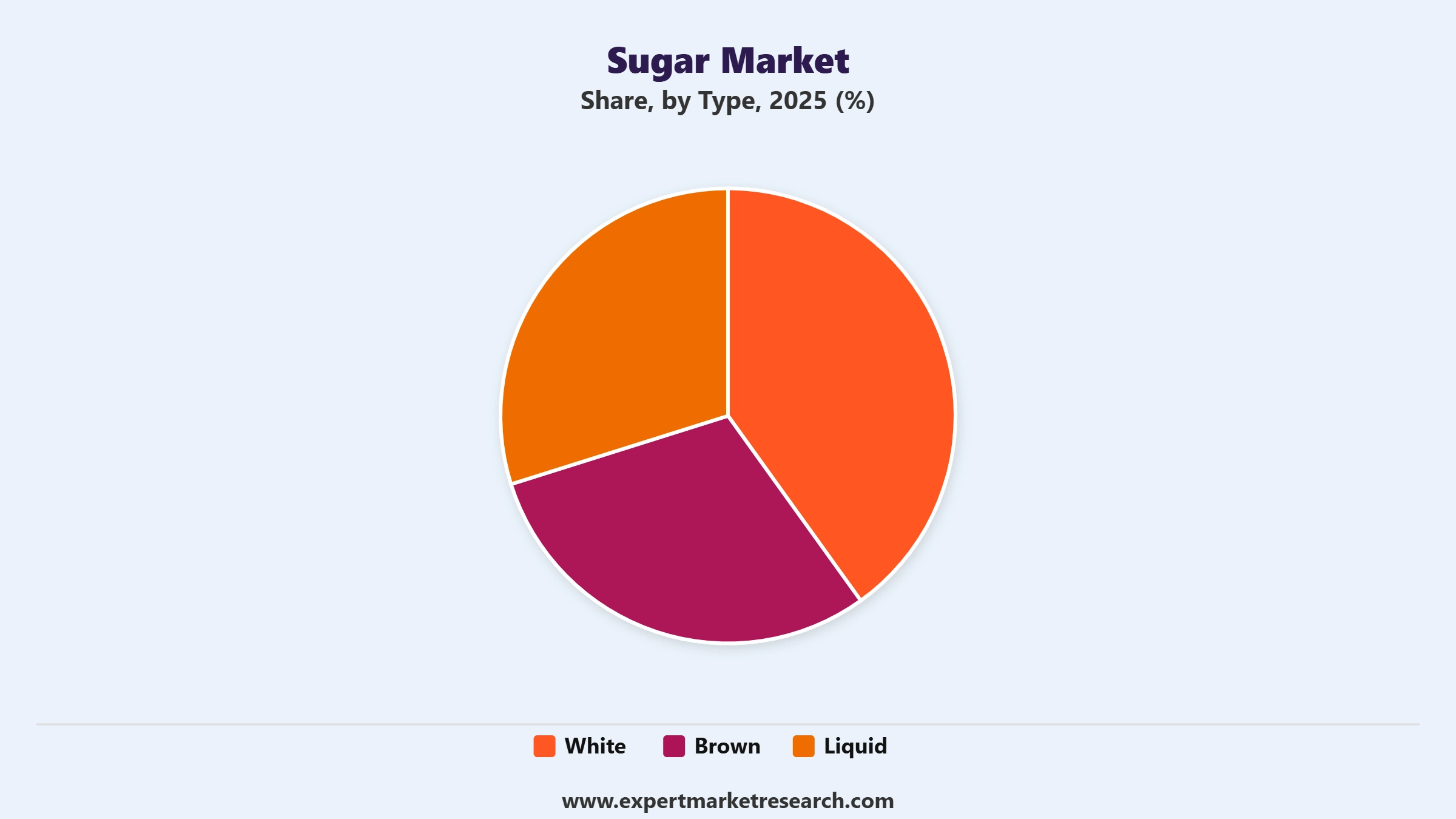 Sugar Market Segment Type