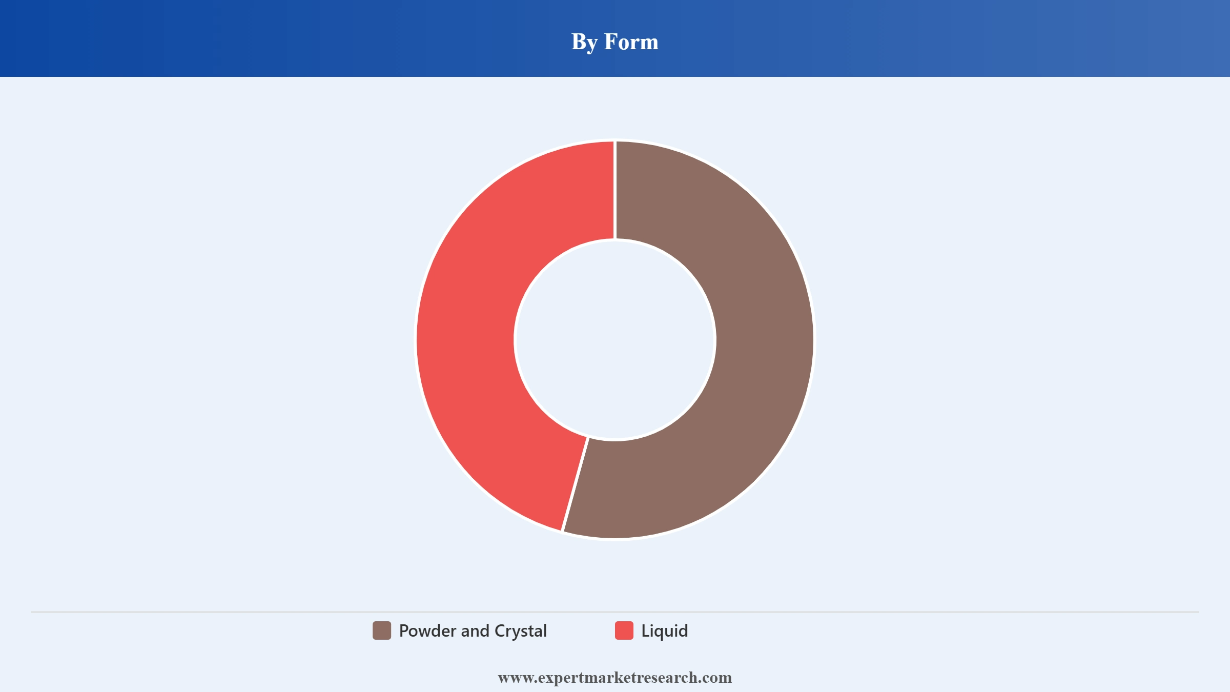 Sulfamic Acid Market Segment Form
