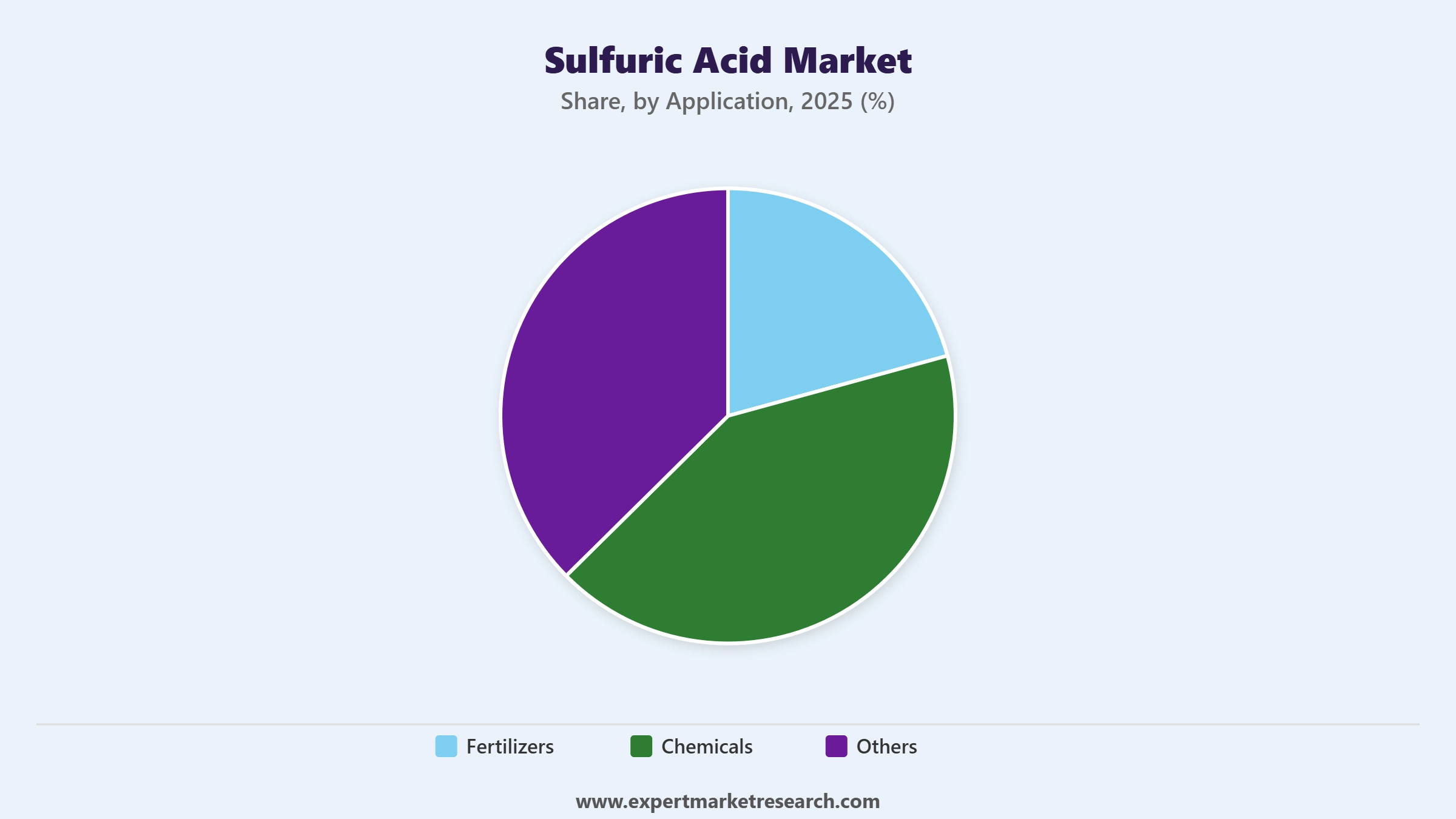 Global Sulphuric Acid Market By Application