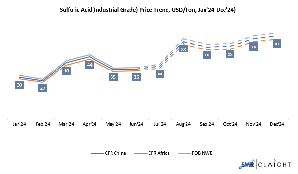 Sulfuric Acid Price Forecast