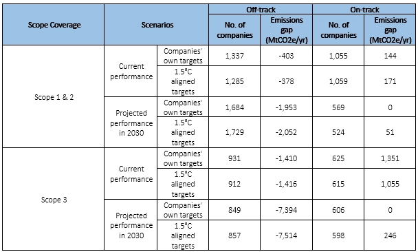 Table: Summary of companies’ emissions performance gap, as of September 2023