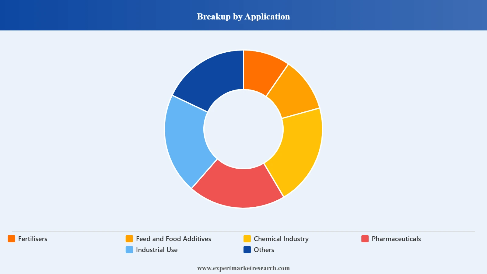 Super Phosphoric Acid Market Application