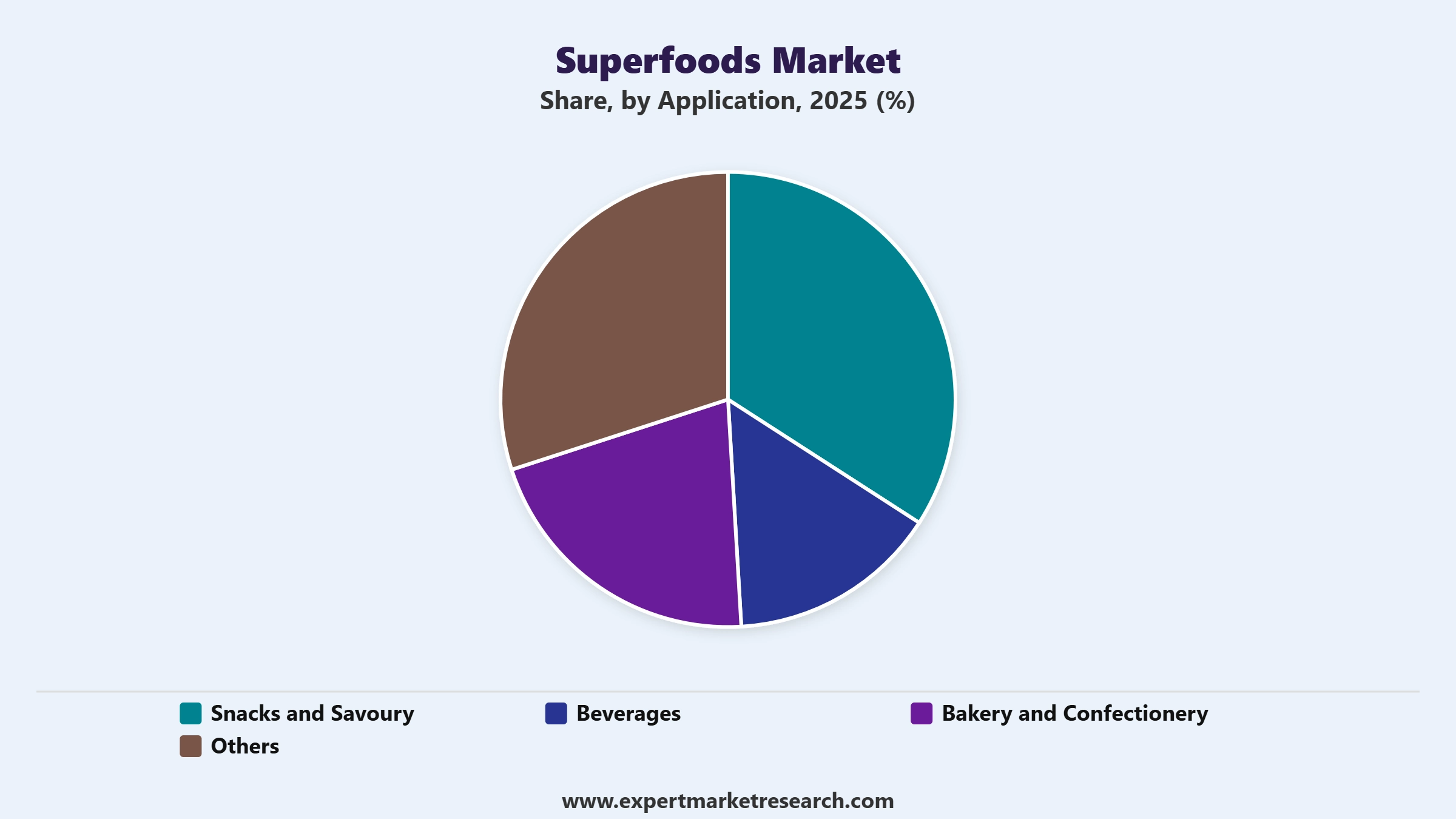 Superfoods Market Segment Application