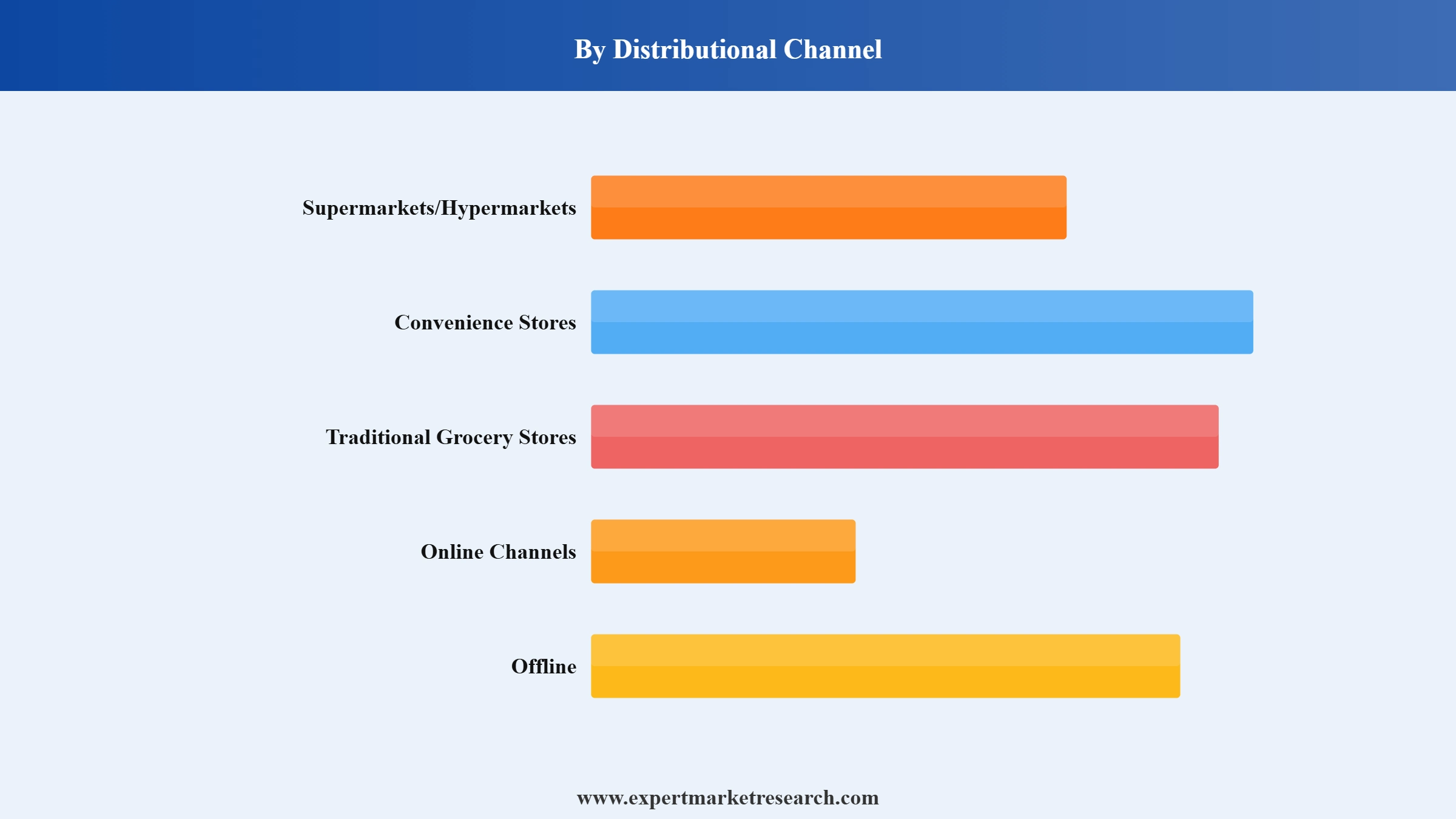 Superfoods Market Segment Distributional Channel