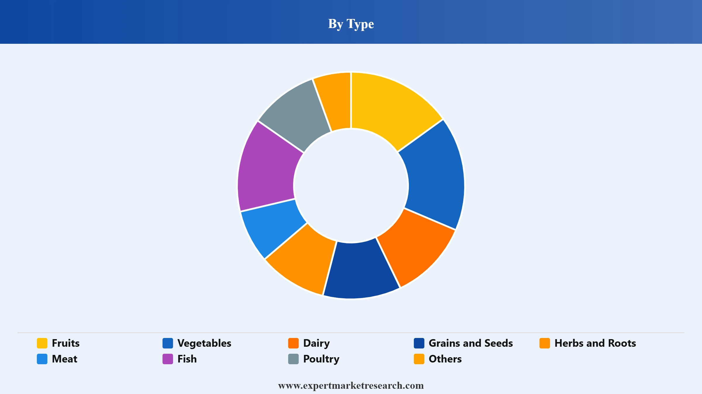 Superfoods Market Segment Type