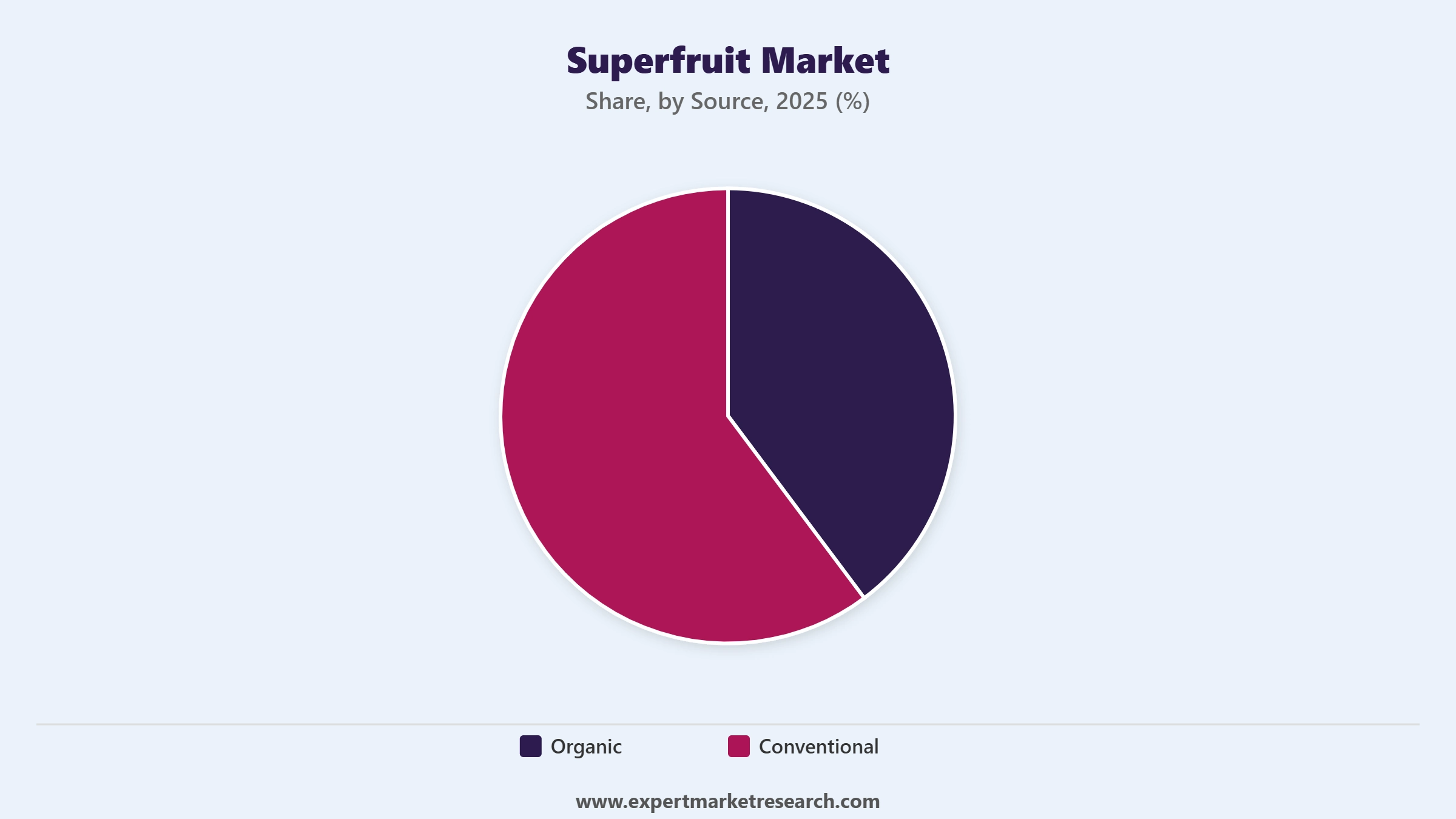 Superfruit Market Segment Source