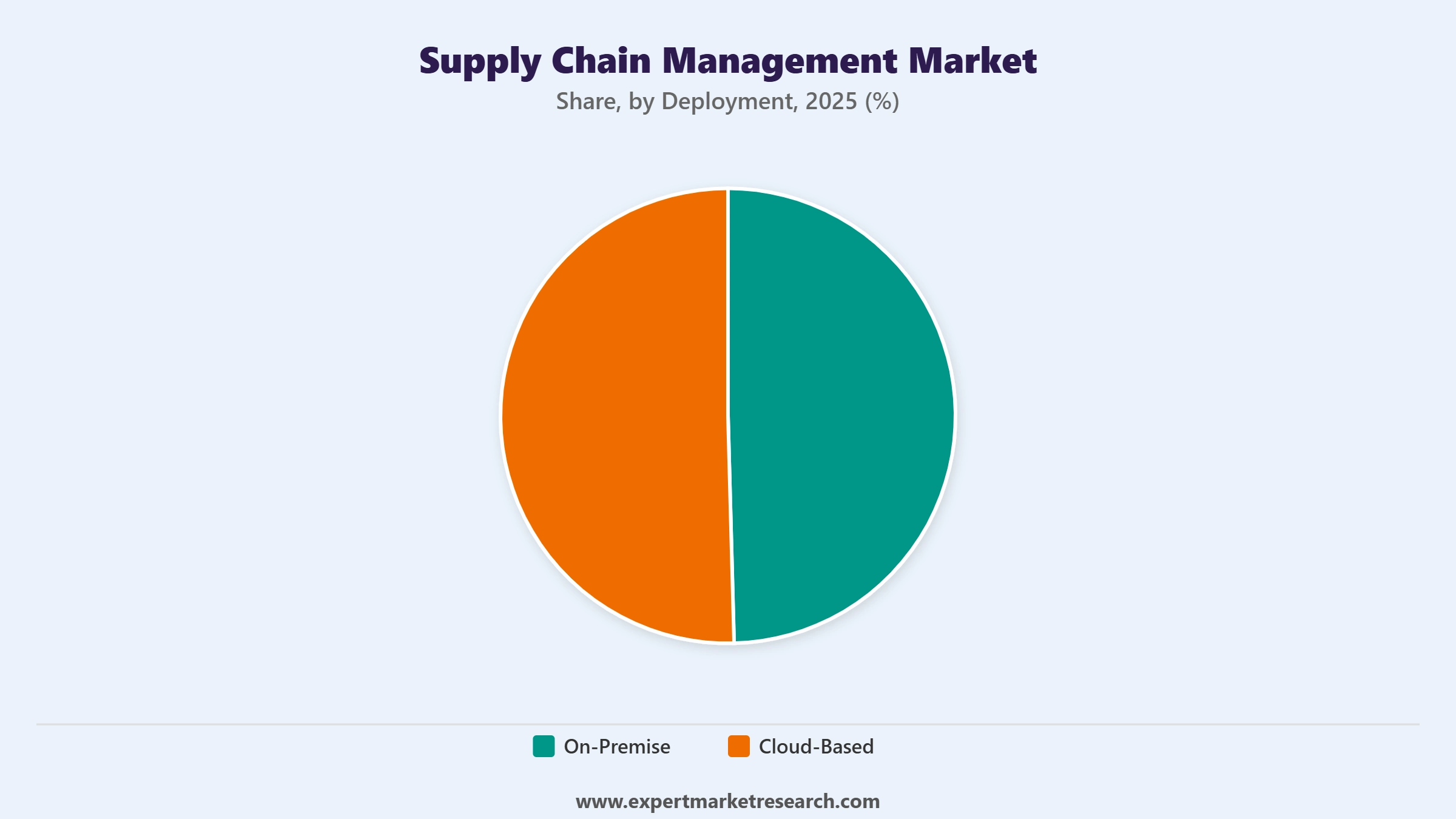 Supply Chain Management Market Segment Deployment