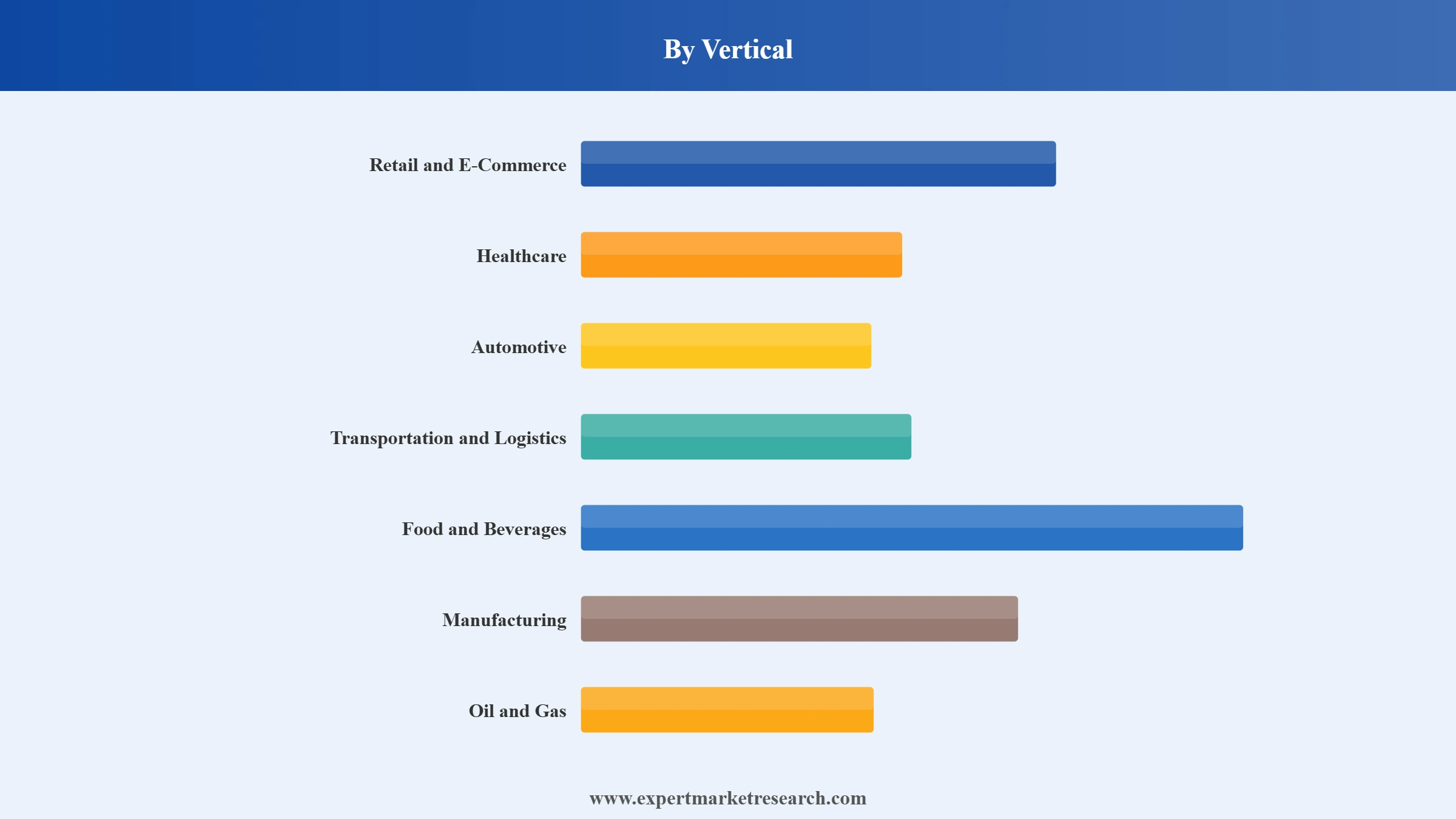 Supply Chain Management Market Segment Vertical