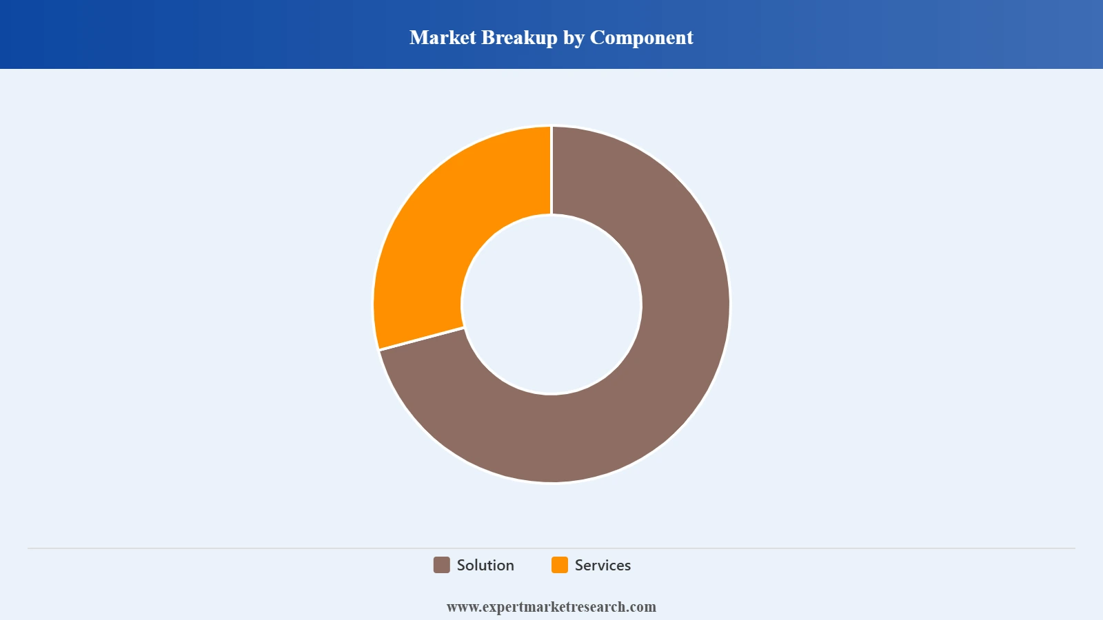 Supply Chain Management Software Market Segment Breakup By Component