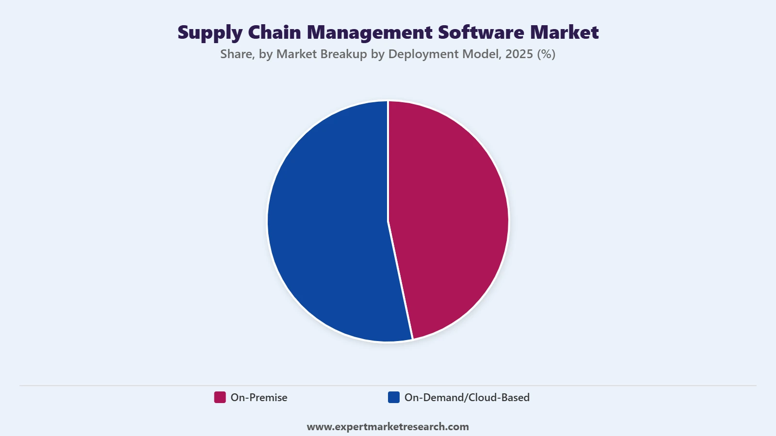 Supply Chain Management Software Market Segment Breakup By Deployment Mode