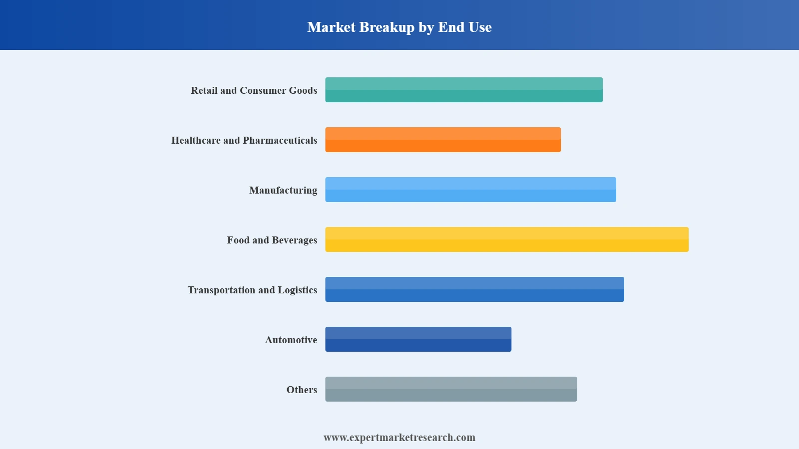 Supply Chain Management Software Market Segment Breakup By End Use