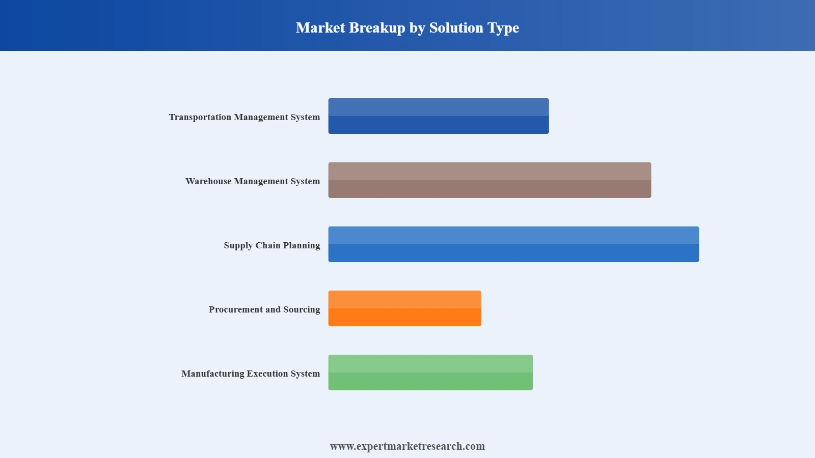 Supply Chain Management Software Market Segment Breakup By Solution Type