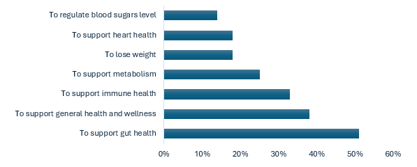 United States Yogurt Market