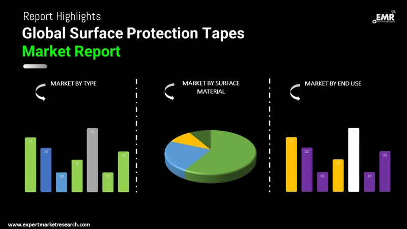 Surface Protection Tapes Market By Segments