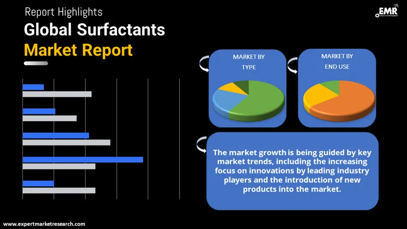 Global Surfactants Market