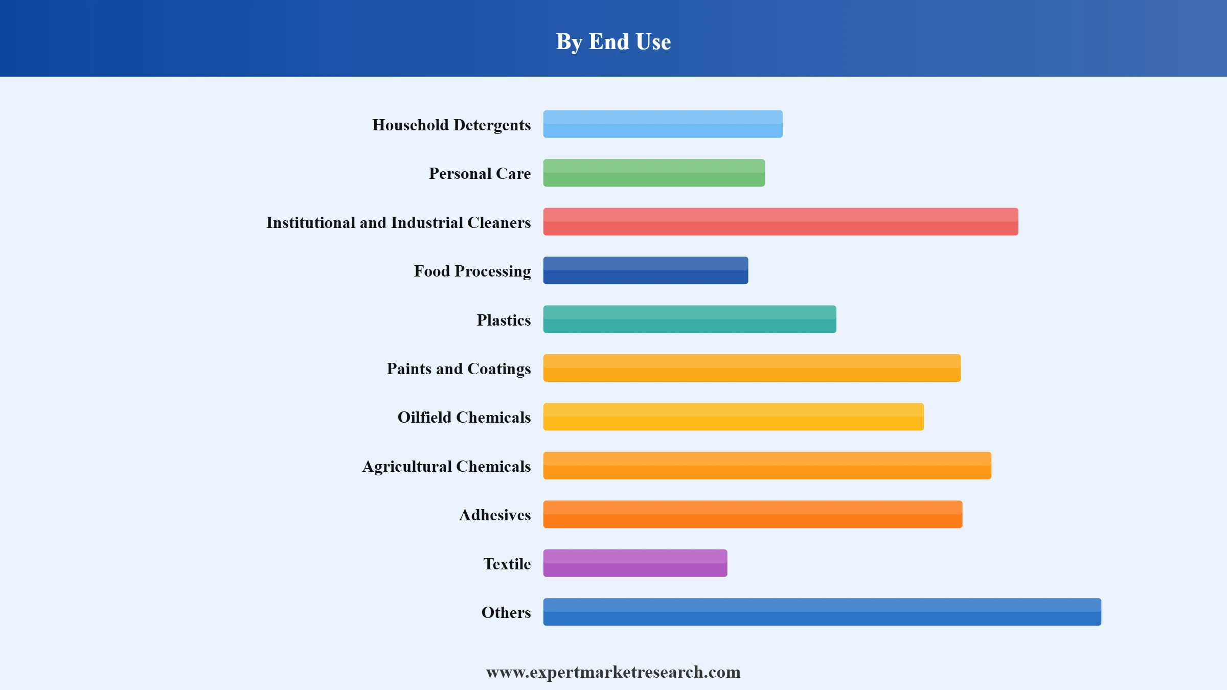 Surfactants Market Segment End Use
