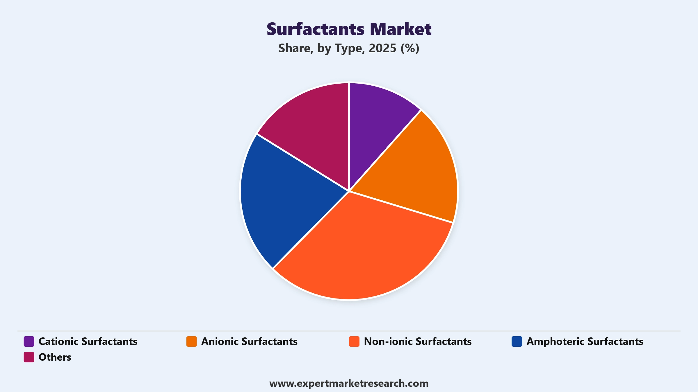 Surfactants Market Segment Type