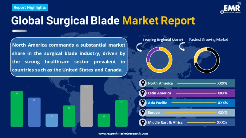 Global Surgical Blade Market