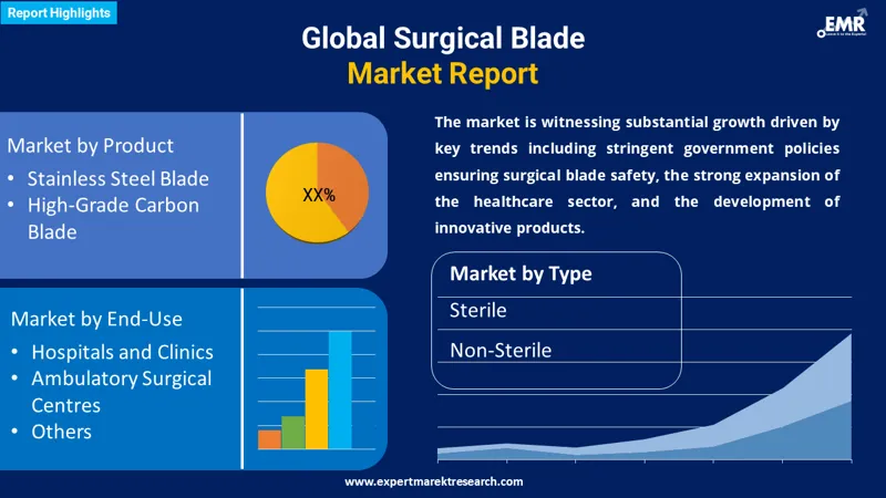 Global Surgical Blade Market