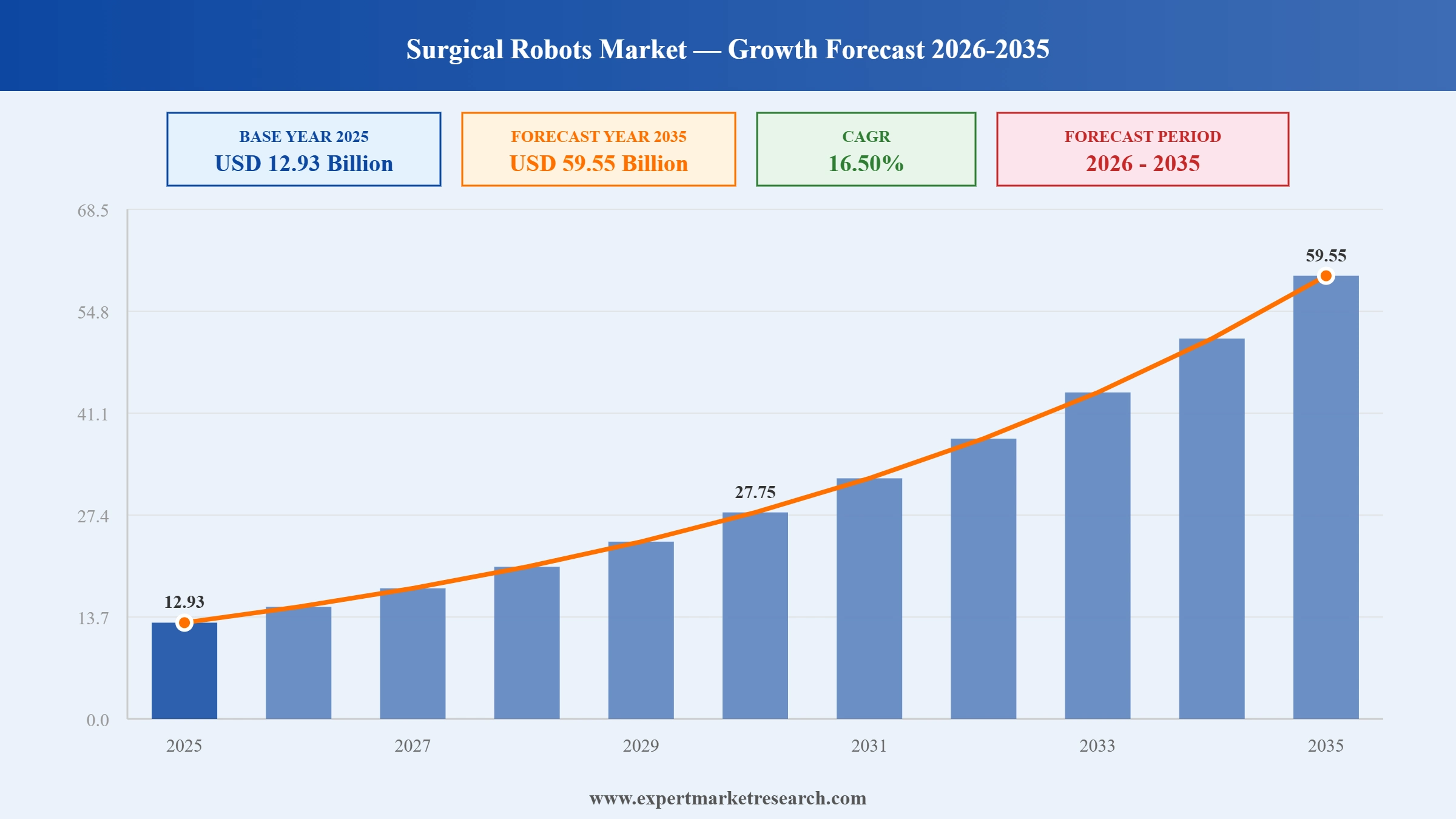 Surgical Robots Market Graph