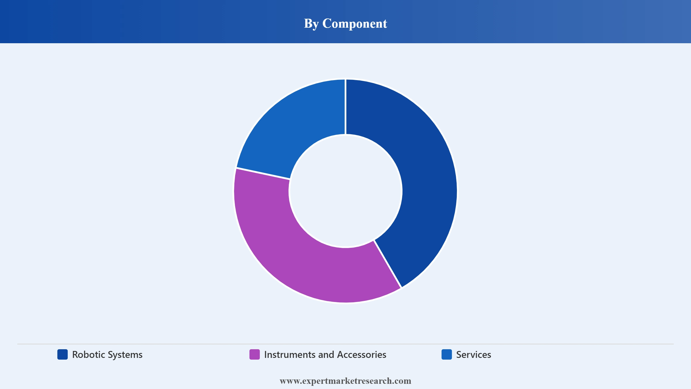 Surgical Robots Market Segment Component