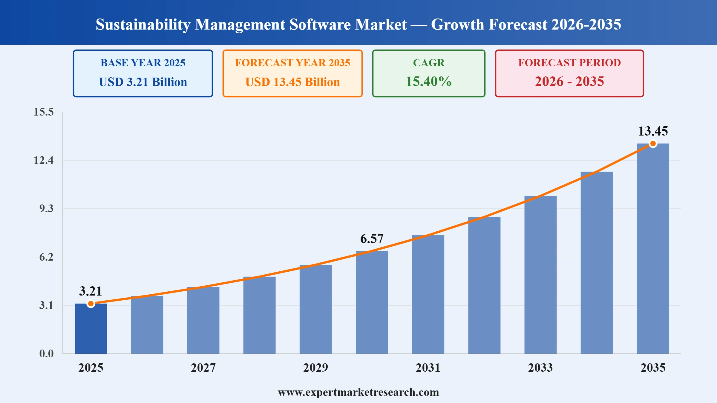 Sustainability Management Software Market Graph