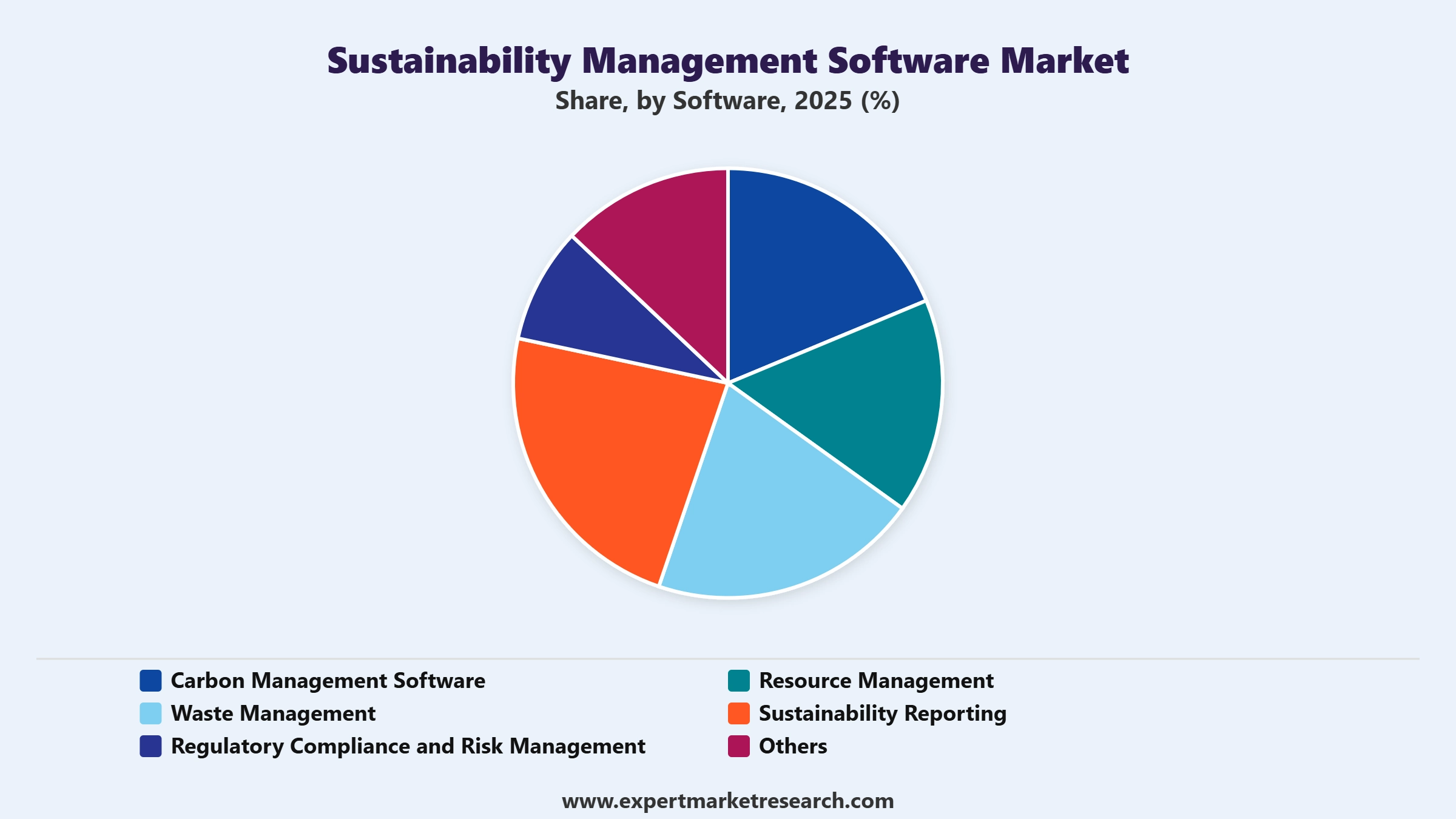 Sustainability Management Software Market Segment Software