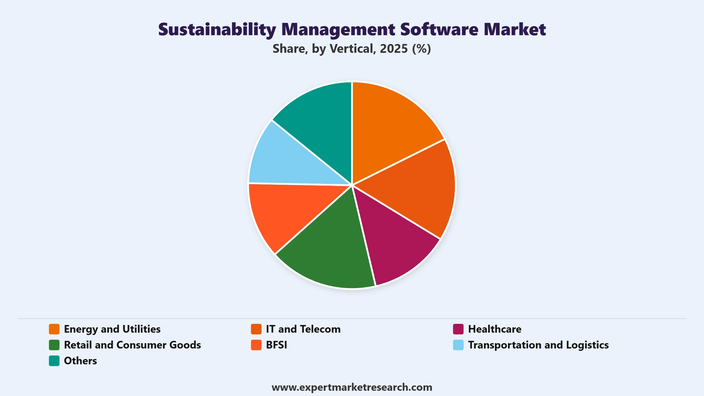 Sustainability Management Software Market Segment Vertical